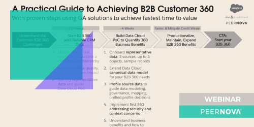 Accelerate B2B Customer 360 AI and Automation Readiness with Salesforce CRM and Data Cloud Webinar