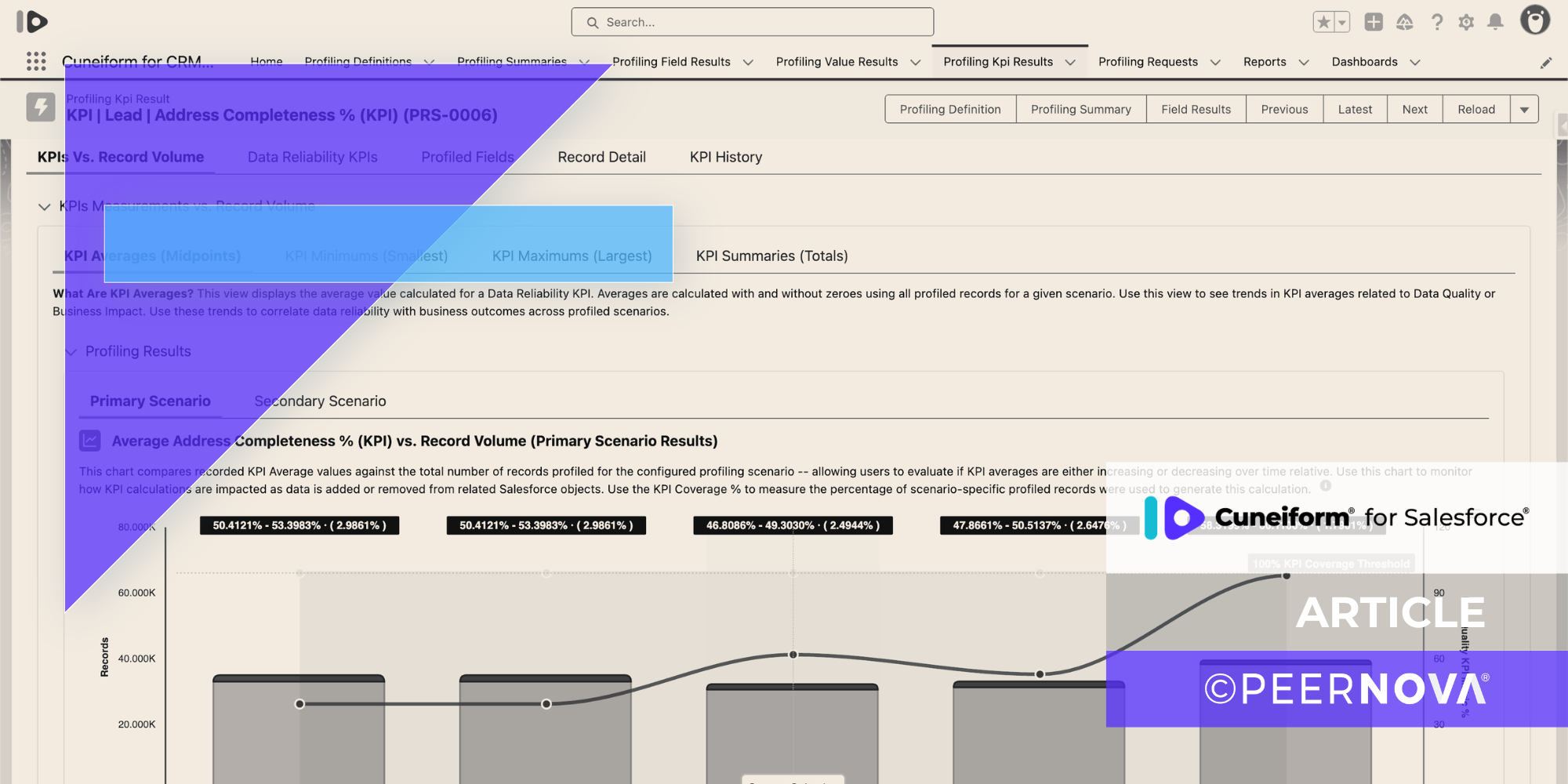 A screenshot of Cuneiform for Salesforce displaying a chart for KPIs Vs. Volume Record, KPI Average (midpoints), profiling results, primary scenario Tabs to the bottom right read Cuneiform for Salesforce, Article, PeerNova Title: Data Profiling Made Simple: How Cuneiform For Salesforce Drives Better Results